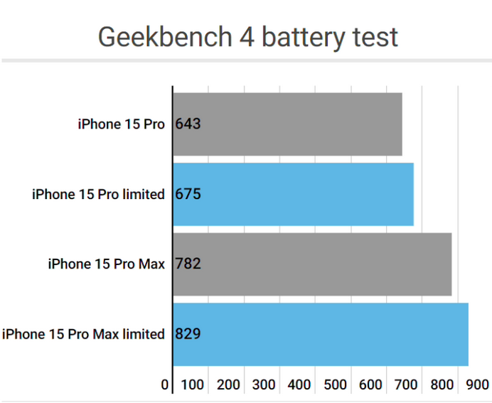 庄浪apple维修站iPhone15Pro的ProMotion高刷功能耗电吗