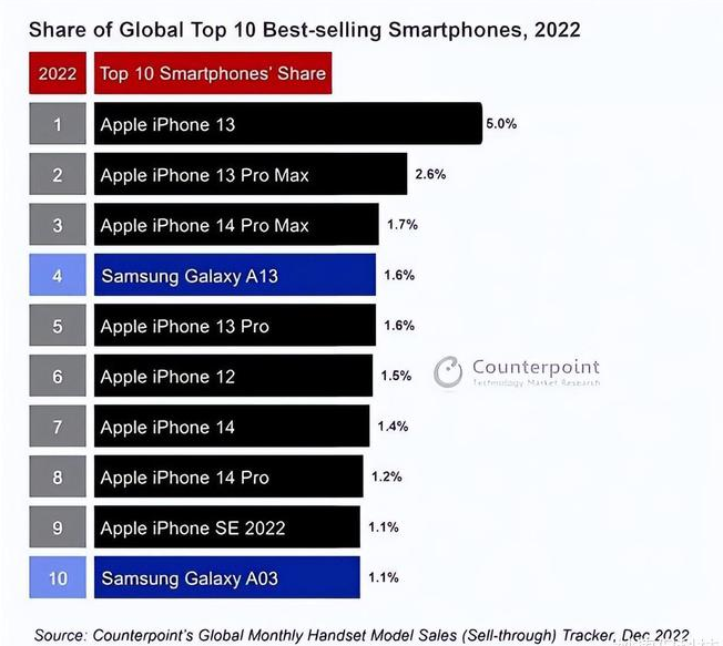 庄浪苹果维修分享:为什么iPhone14的销量不如iPhone13? 