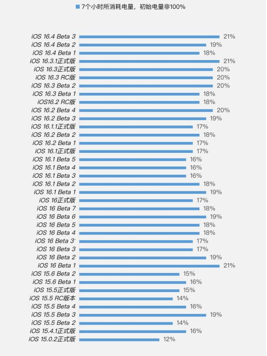 庄浪苹果手机维修分享iOS 16.4 Beta 3续航跑分等测试结果汇总 