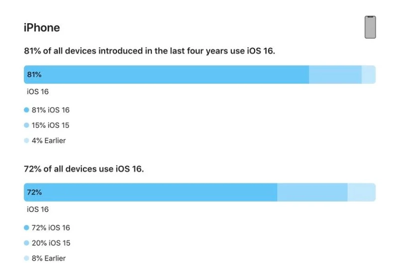 庄浪苹果手机维修分享iOS 16 / iPadOS 16 安装率 