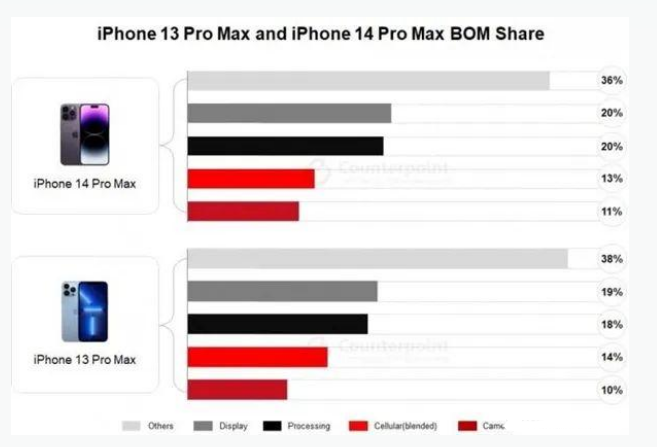 庄浪苹果手机维修分享iPhone 14 Pro的成本和利润 