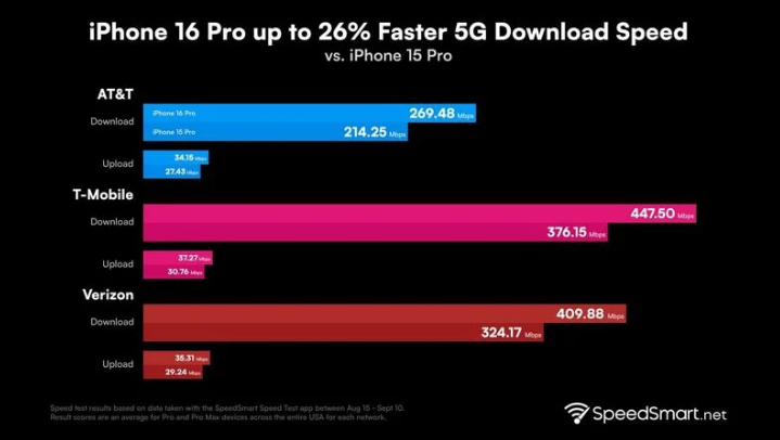 庄浪苹果手机维修分享iPhone 16 Pro 系列的 5G 速度 